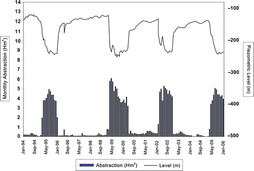 Figure 3 Water table trends of the wells of Madrid's supply company. Abstraction periods are followed by inactivity periods that often last twice as long as the pumping ones, to ensure the full recovery of the water table levels. From Sánchez et al. (Citation2003).
