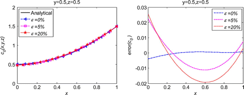 Figure 32. Solution of 3d initial velocity identification problem with noise on uz=1.