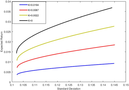 Figure 4. Efficient frontiers of the risky assets under different uncertainty levels Portfolio II.