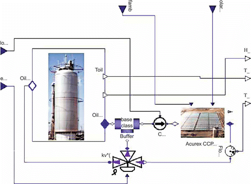 Figure 4. Modelica model of ACUREX plant.