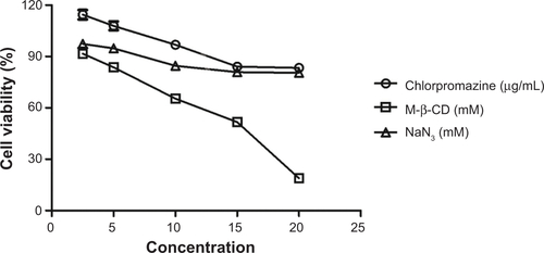 Figure S4 Cytotoxicity of chlorpromazine, M-β-CD, and NaN3 in 4T1 cells determined by MTT assays.Notes: Chlorpromazine, M-β-CD, and NaN3 were incubated with 4T1 cells for 5 hours in serum-free medium, and their cytotoxicity was determined by regular MTT assays. Based on the results of the MTT assays, the final concentrations of chlorpromazine, M-β-CD, and NaN3 chosen for use were 10 μg/mL, 5 mM, and 10 mM, respectively.Abbreviations: M-β-CD, methyl-β-cyclodextrin; MTT, 3-(4,5-dimethylthiazol-2-yl)-2,5-diphenyltetrazolium bromide.