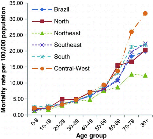 Figure 3 Pedestrian mortality rate in Brazil by region and age group, 2008 (color figure available online).
