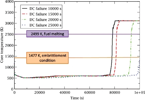 Figure 7. Core temperature for several PD sequences (without AC recovery).