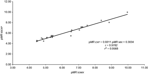 Figure 2. Correlation between pMR50EXP and pMR50MIX. Statistical simple linear regression analysis; b = 0.3034 ± 0.5510 at 95.0% confidence interval (p > 0.2); m = 0.9311 ± 0.0869 at 95.0% confidence interval (p < 0.001) and r = 0.9782 (p < 0.001) by Student’s t test.