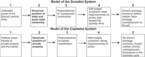 Figure 1. Model of socialist and capitalist systems (Kornai, Citation2000) model of the socialist system model of the capitalist system.