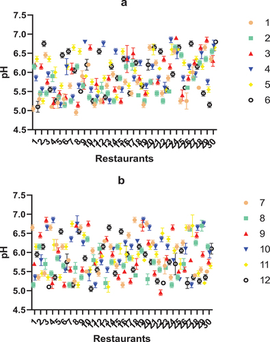Figure 1. pH of coleslaw samples collected from 30 restaurants in Ibadan, Oyo-State, Nigeria. A = pH of coleslaw samples collected during week 1–6, B = pH of coleslaw samples collected during week 7–12.