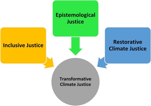 Figure 1. Conceptual framework for transformative climate justice.