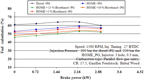 Figure 10 Variation in fuel substitution with brake power.