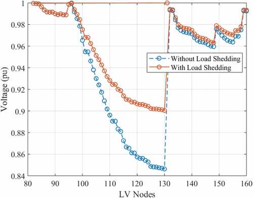 Figure 12. Improved Voltage Profile After Load Shedding during Service Restoration