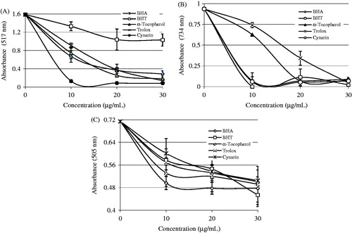 Figure 5. Radical-scavenging activities of cynarin. (A) DPPH free radical scavenging activity of different concentrations (10–30 µg/mL) of cynarin (r2: 0.950) and reference antioxidants. (B) ABTS radical scavenging activity of different concentrations (10–20 µg/mL) of cynarin (r2: 0.956) and reference antioxidants. (C) DMPD radical scavenging activity of different concentrations (10–30 µg/mL) of cynarin (r2: 0.982) and reference antioxidants (BHA, butylated hydroxyanisole; BHT, butylated hydroxytoluene; DPPH•, 1,1-diphenyl-2-picryl-hydrazyl free radical; ABTS•+, 2,2′-Azino-bis(3-ethylbenzthiazoline-6-sulfonic acid; DMPD•+, N,N-dimethyl-p-phenylenediamine radical).