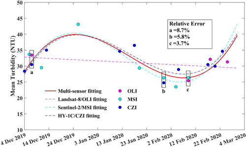 Figure 11. The variation trend of mean turbidity in Wuhan lakes from multi-sensor retrievals. Note that all the fitting curves were obtained by the nonlinear least-square regression. (Colour online)
