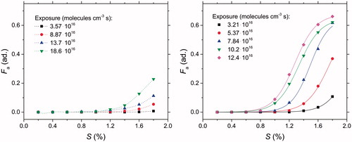 Figure 8. Measured activated fraction of kerosene soot against supersaturation at different ozone exposures for 2 HAB: 130 mm (left panel) and 70 mm (right panel). At HAB = 70 mm, Fa is sufficiently large to allow fitting using EquationEquation (2)(2) (solid lines). At HAB =130 mm (left panel), Fa is too low to allow a reliable fit and therefore the dashed lines are only guidelines.