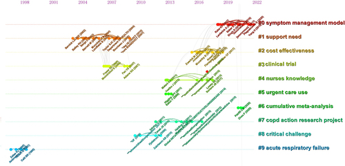 Figure 8 Reference timeline view.