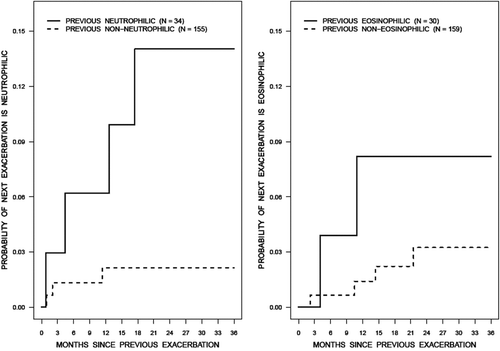 Figure 3. Among the assessments with a specific type of exacerbation, the cumulative incidence function for the probability of having a subsequent exacerbation was greater for neutrophilic bronchitis (left panel) than for eosinophilic bronchitis (right panel). Note: Patients must have at least 2 assessments.