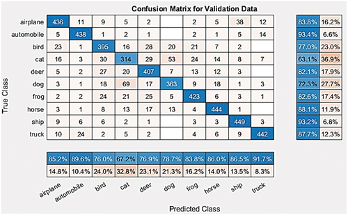 Figure 10. Validation confusion matrix for BA-BO-CNN.