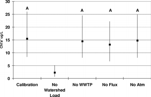 Figure 7 Chla sensitivity in Segment 4 to systematic removal of sources of nutrients. The calibated model has all four sources of nutrients operating, while the No Watershed Loading simulation has that source shut off. Likewise, the No WWTP has the nine wastewater treatment plants turned off; No flux has the benthic P -flux turned off, and No ATM has the atmospheric loading turned off. Simulations with the same letter (A) are not significantly different (Kruskal Wallis test, P = 0.05).