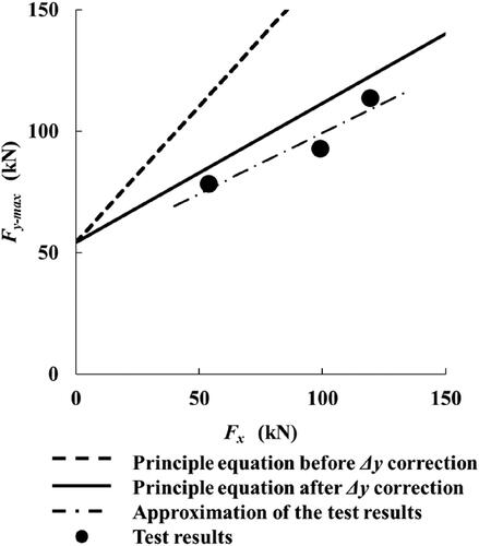 Figure 11. Comparison diagram of the principle equation before and after correction and the impactor test.