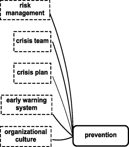 Figure 8. Prevention.Source: Authors