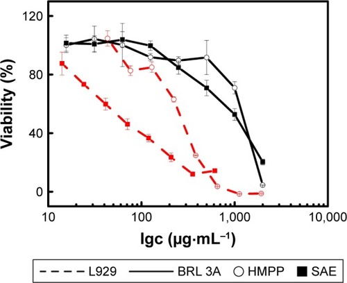 Figure 5 The cytotoxicity of SAE (■) and HMPP () for L929 cells (——) and BRL 3A rat hepatocytes (− − −) by using the CCK-8 assay.