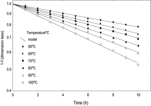 Figure 1 Lycopene degradation kinetics of tomato peel at selected temperatures.