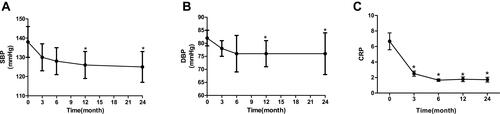 Figure 4 The effects of metabolic surgery on CRP and blood pressure. (A) The time-dependent decrease of SBP during follow-up. Data are expressed as mean ±SD,*p<0.05 vs 0 month, n=45, 45, 43, 42, and 40, respectively. (B) The time-dependent decrease of DBP during follow-up. Data are expressed as mean ±SD, *p<0.05 versus 0 month, n=45, 45, 43, 42, and 40, respectively. (C) The time-dependent decrease of CRP during follow-up. Data are expressed as mean ±SD, *p<0.05 versus 0 month, n=45, 45, 43, 42, and 40, respectively.