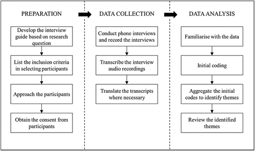 Figure 1 Data collection and data analysis process.