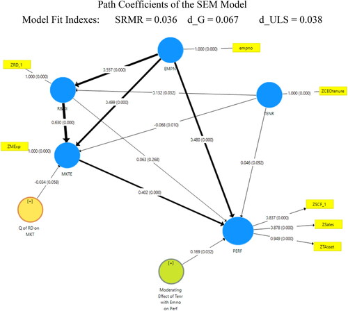 Figure 3. Path coefficients of the SEM model. Model Fit Indexes: SRMR = 0.036 d_G = 0.067 d_ULS = 0.038.