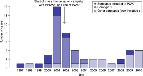 Fig. 2 Number of cases of invasive pneumococcal disease in persons aged 5 years or more in Nunavik: number of cases by year (total and by serotype), 1997–2010.