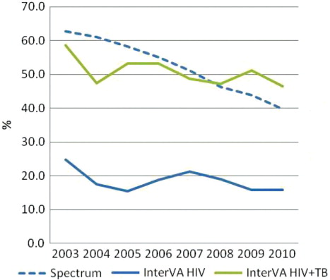 Figure 5 Percentage of AIDS-related deaths from Spectrum and AIDS- and TB-attributed deaths from InterVA, aged 15–59, Nairobi.
