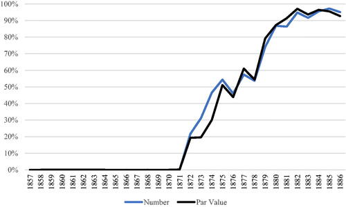 Figure 2. Percentage of no liability by number of companies and capital (par value), 1857–1886.Source: Mining Shareholders Index; Victorian Government Gazettes.