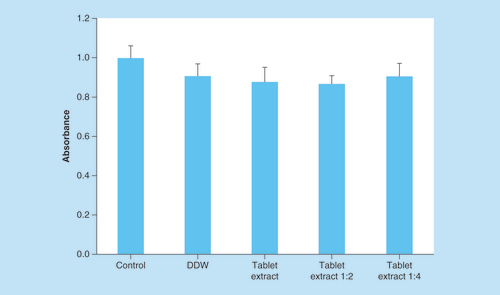 Figure 8. Effect of tablet extract and extract dilutions on cell viability of Caco2 cells.DDW served as a control and viability was measured by 3-(4,5-dimethylthiazol-2-yl)-2,5-diphenyltetrazolium bromide assay. ±SD (n = 9).DDW: Double-deionized water.