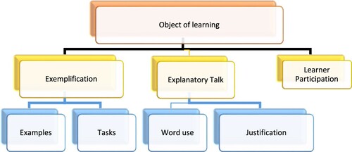 Figure 2. Mathematics Discourse in Instruction Framework adapted from Adler and Ronda (Citation2015, p. 239).