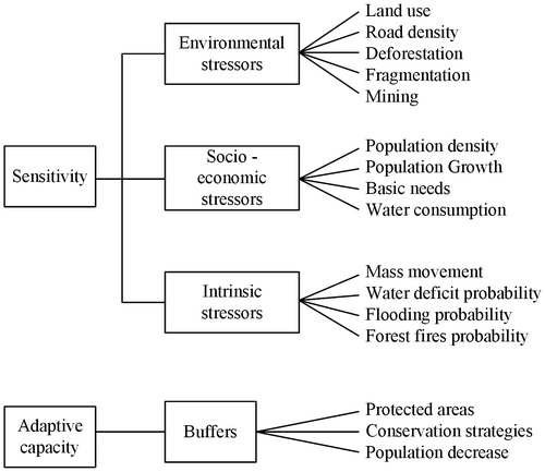 Figure 2. Stressor and buffer variables considered into the analysis.