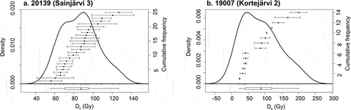 Figure 10. Dose distributions shown as probability plots. (A) Sample 20139 from Sainjärvi 3 has a broad but not significantly skewed dose distribution. (B) Sample 19007 from Kortejärvi 2 has a significantly positively skewed dose distribution. Note that aliquots that lack error bars are those for which Analyst software could not calculate an error due to the dose being at or close to saturation. Both samples were measured as 4-mm aliquots.