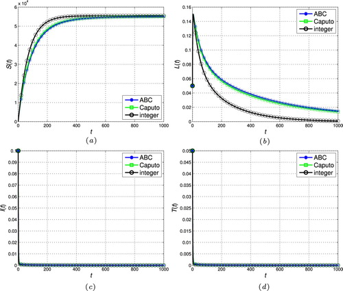 Figure 2. The stability of the disease-free steady-state (ζ=0.95 and R0<1). (a) Susceptible individuals. (b) Latently infected individuals. (c) Actively infectious individuals and (d) under treatment individuals.