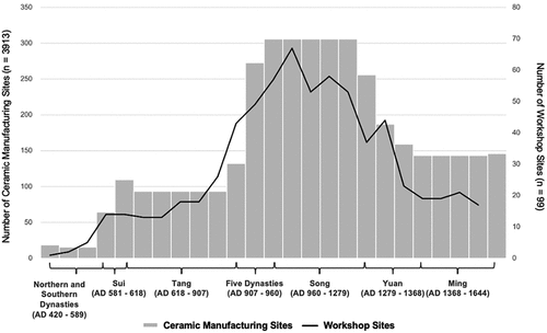 Figure 1. Chronological distribution of ceramic manufacturing sites (grey columns) and workshop sites (black line) in China from the fifth to the seventeenth century AD.