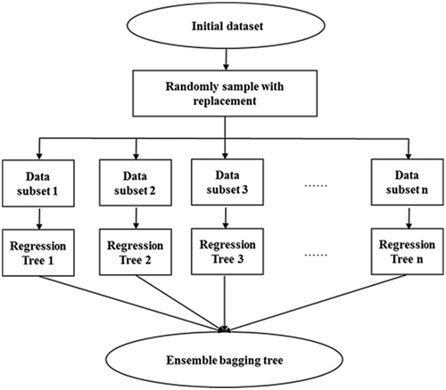 Figure 2. Processes involved in model development of ensemble bagging tree.