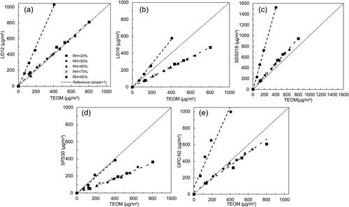 Figure 4. Calibration of cost-effective PM sensors when challenged by hydrophilic NaCl particles at RHs of 20%, 50%, 65%, 75% and 85%: (a) LD12, (b) LD16, (c) SDS018, (d) SPS30, and (e) OPC-N2.