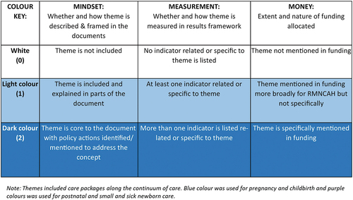 Figure 1. Framework for content analysis components: Mindset, Measures and Money.