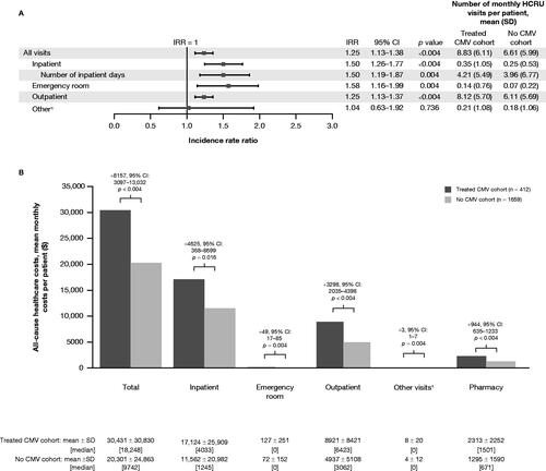 Figure 2. Data in the allogeneic HCT Treated CMV and No CMV cohorts for (A) HCRU (all-cause visits and type of visit) and (B) all-cause mean monthly costs. Panel A: Adjusted IRR represents the incidence rate among the CMV Treated CMV cohort divided by the incidence rate in the No CMV cohort and accounts for inverse probability treatment weighting. Panel B: All-cause mean monthly healthcare costs: adjusted mean difference (95% CI) between the Treated CMV and No CMV cohorts shown in the graph and mean ± SD [median] shown in the table. aIncluded dental or vision care and durable medical equipment. Abbreviations. CI, confidence interval; CMV, cytomegalovirus; HCRU, healthcare resource utilization; HCT, hematopoietic cell transplantation; IRR, incidence rate ratio; SD, standard deviation.