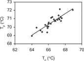 Figure 2(a) Relationship between T o and T p of corn starches.