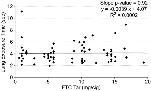 Figure 4. Mean lung exposure time per subject versus the FTC tar yield of their brand.