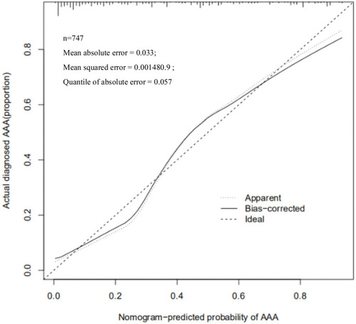 Figure 4 Verification of the predictive ability of the model. The Nomogram-predicted probability of AAA were determined by Calibration chart.