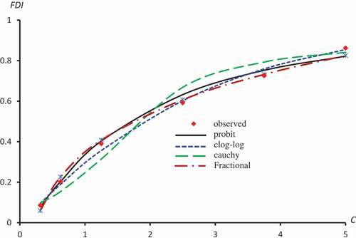 Figure 3. Observed and predicted FDI for various concentrations of Crude flavonoids using Probit, Clog-log Cauchy and Fractional models.