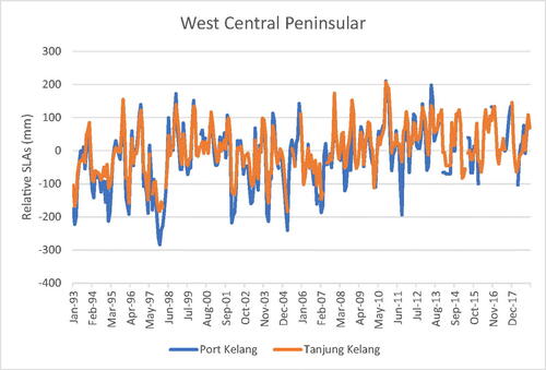 Figure 7. Relative SLA pattern for West Central Peninsular.
