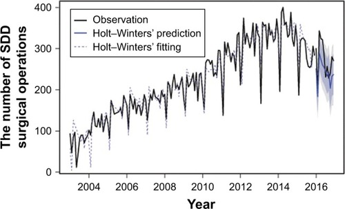 Figure 5 Number of observed, fitted, and predicted SDD surgical operations, by the year of the study.