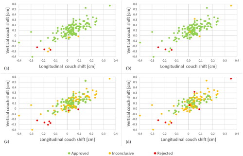 Figure 3. Couch movement between initial and verification CBCT represented by the prostate match in vertical and longitudinal directions for each scored fraction (colour-coded), displayed for the 4 mm margin with scoring by RTT1 (a) and RTT2 (b), and for 3 mm margin with scoring by RTT1 (c) and RTT2 (d).