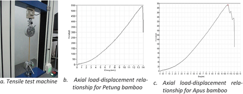Figure 5. Results of bamboo bars tensile tests for Petung and apus bamboo.