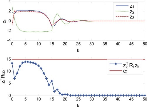 Figure 4. The trajectories zk and z1,kTRiz1,k of closed-loop system in Case 1.