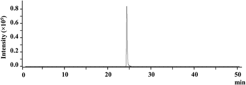 Figure 2 LC-TOF/MS chromatogram of hesperidin in 10% DMSO at m/z 609.2.